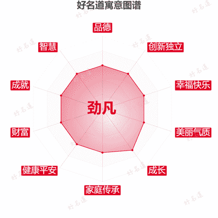 名字劲凡的寓意图谱
