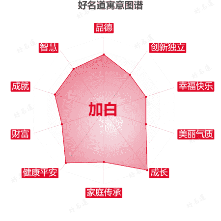 名字加白的寓意图谱