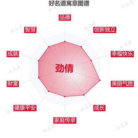 名字劲倩的寓意图谱