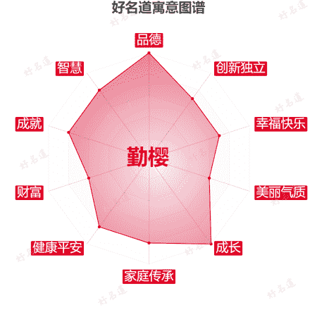 名字勤樱的寓意图谱