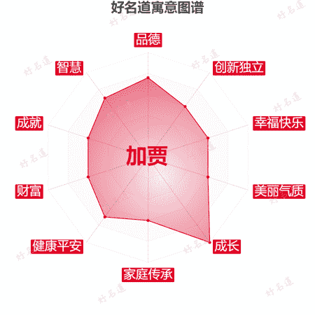 名字加贾的寓意图谱