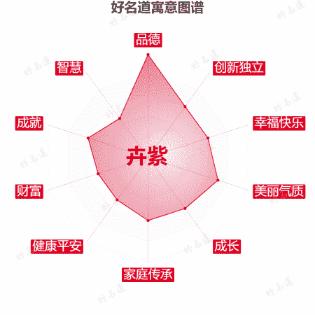 名字卉紫的寓意图谱