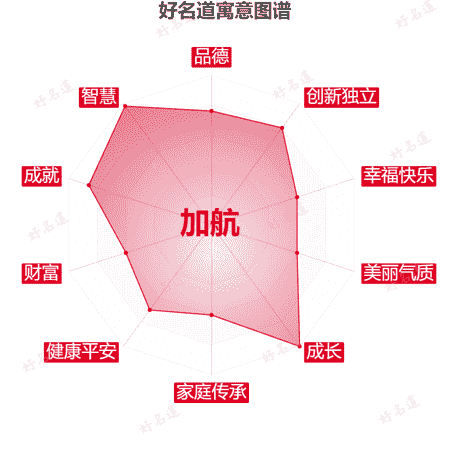 名字加航的寓意图谱