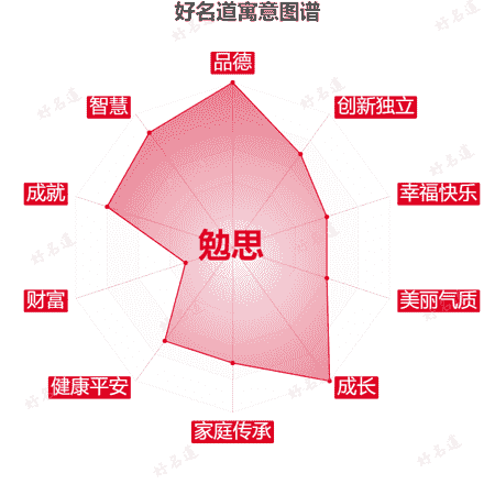 名字勉思的寓意图谱
