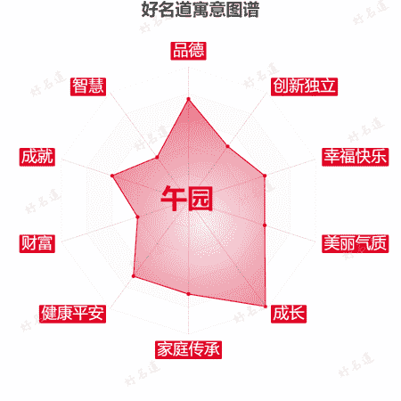 名字午园的寓意图谱