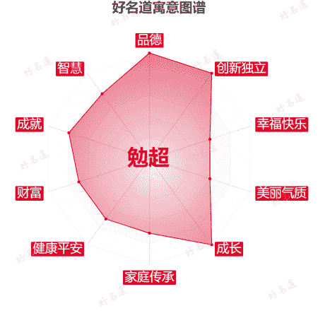名字勉超的寓意图谱