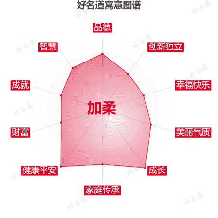 名字加柔的寓意图谱