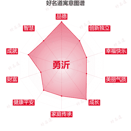 名字勇沂的寓意图谱