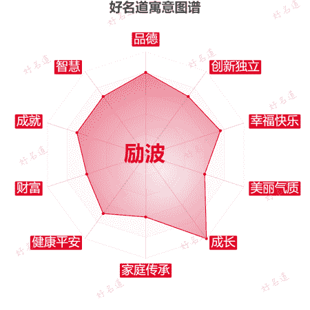 名字励波的寓意图谱