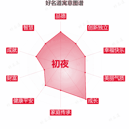 名字初夜的寓意图谱