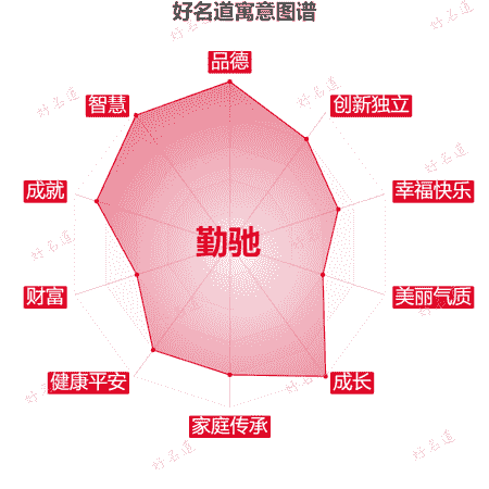 名字勤驰的寓意图谱