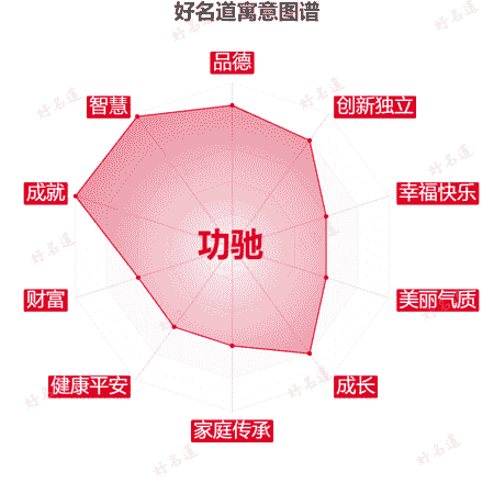 名字功驰的寓意图谱