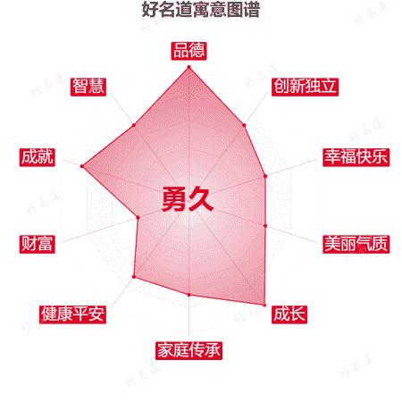 名字勇久的寓意图谱