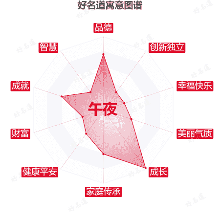 名字午夜的寓意图谱