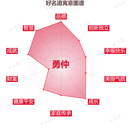 名字勇仲的寓意图谱