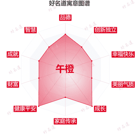 名字午橙的寓意图谱