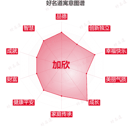 名字加欣的寓意图谱