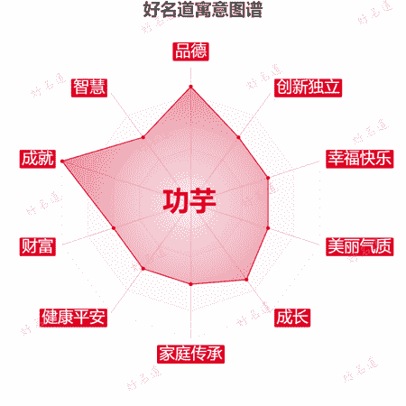 名字功芋的寓意图谱