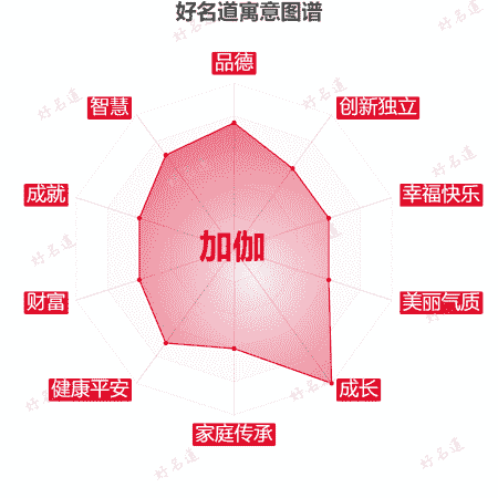 名字加伽的寓意图谱