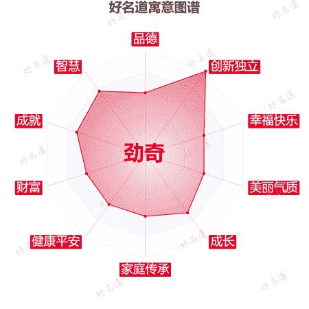 名字劲奇的寓意图谱