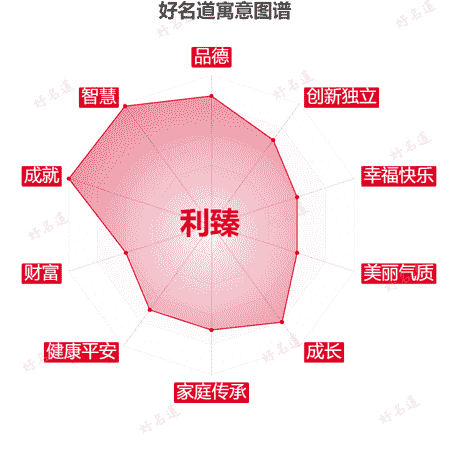名字利臻的寓意图谱