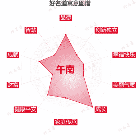 名字午南的寓意图谱