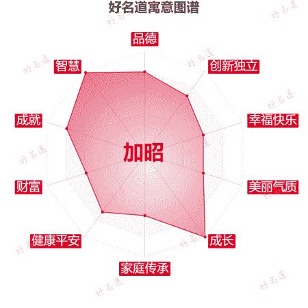 名字加昭的寓意图谱