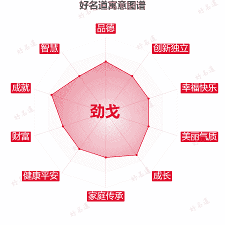 名字劲戈的寓意图谱