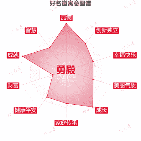 名字勇殿的寓意图谱