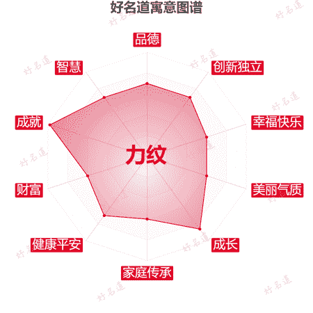 名字力纹的寓意图谱