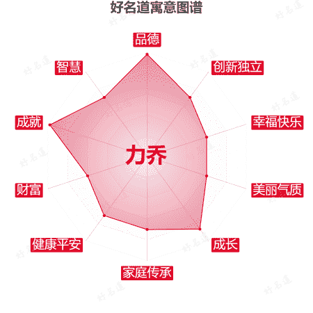 名字力乔的寓意图谱