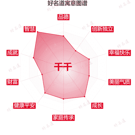 名字千千的寓意图谱