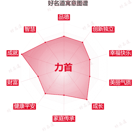 名字力首的寓意图谱