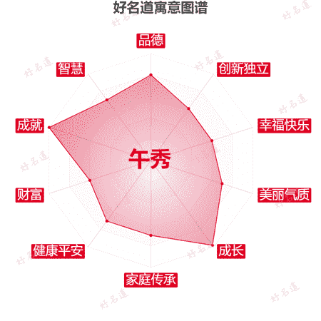 名字午秀的寓意图谱