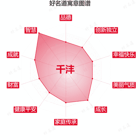 名字千沣的寓意图谱