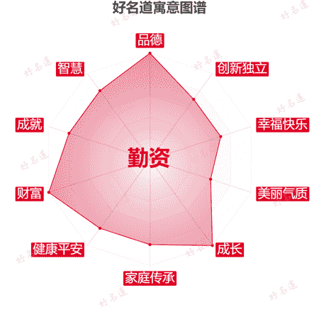 名字勤资的寓意图谱