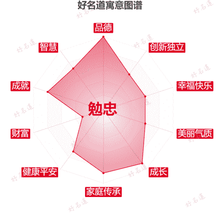 名字勉忠的寓意图谱