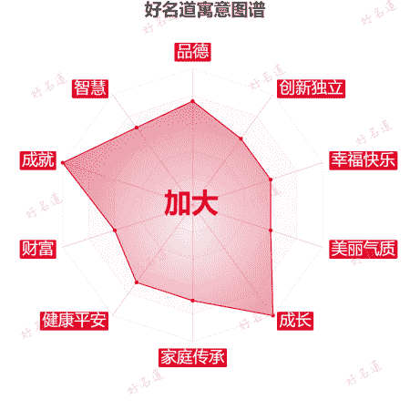 名字加大的寓意图谱