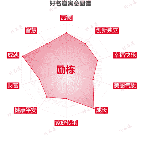 名字励栋的寓意图谱