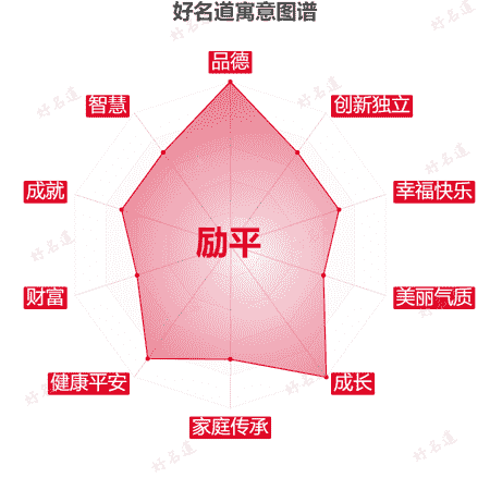 名字励平的寓意图谱