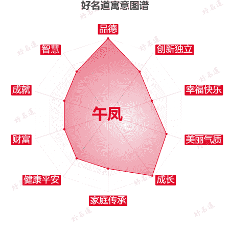 名字午凤的寓意图谱