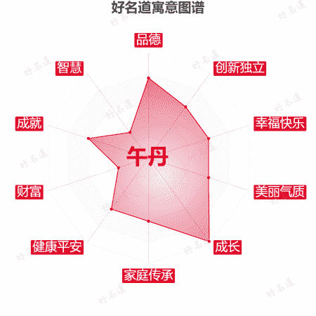 名字午丹的寓意图谱