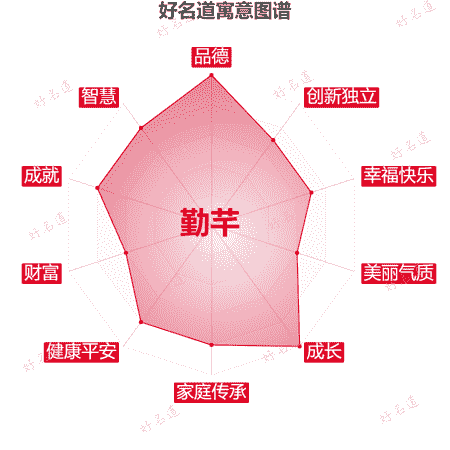 名字勤芊的寓意图谱