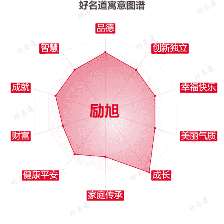 名字励旭的寓意图谱