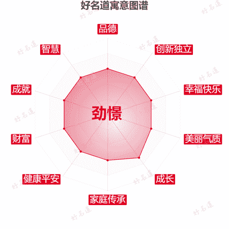 名字劲憬的寓意图谱