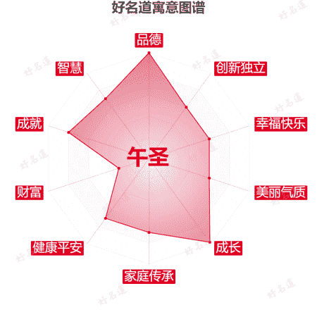 名字午圣的寓意图谱