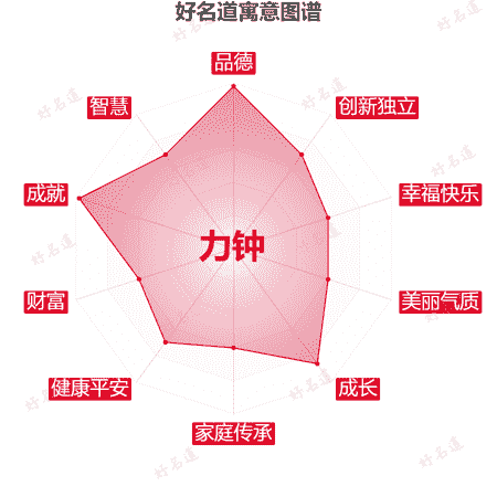 名字力钟的寓意图谱