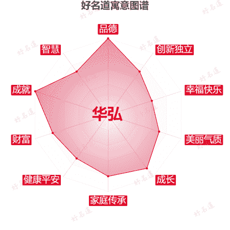 名字华弘的寓意图谱