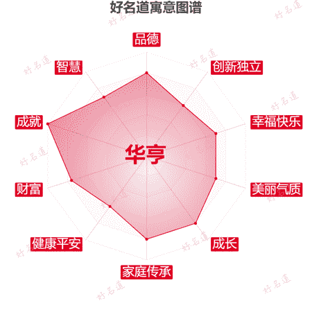 名字华亨的寓意图谱