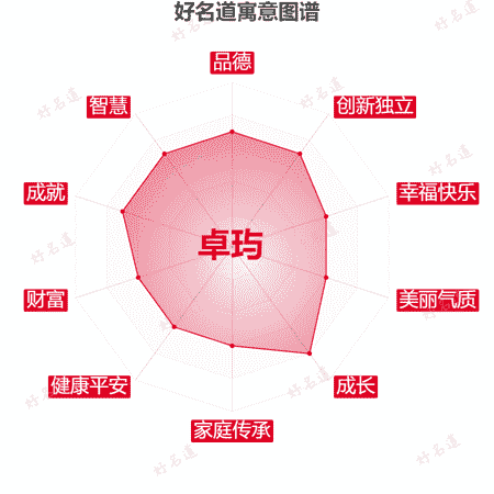 名字卓玙的寓意图谱